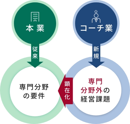 本業とビジネスコーチ活動で相乗効果が生まれて収益がアップ